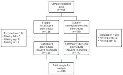 Factors associated with falls among hospitalized and community-dwelling older adults: the APPCARE study